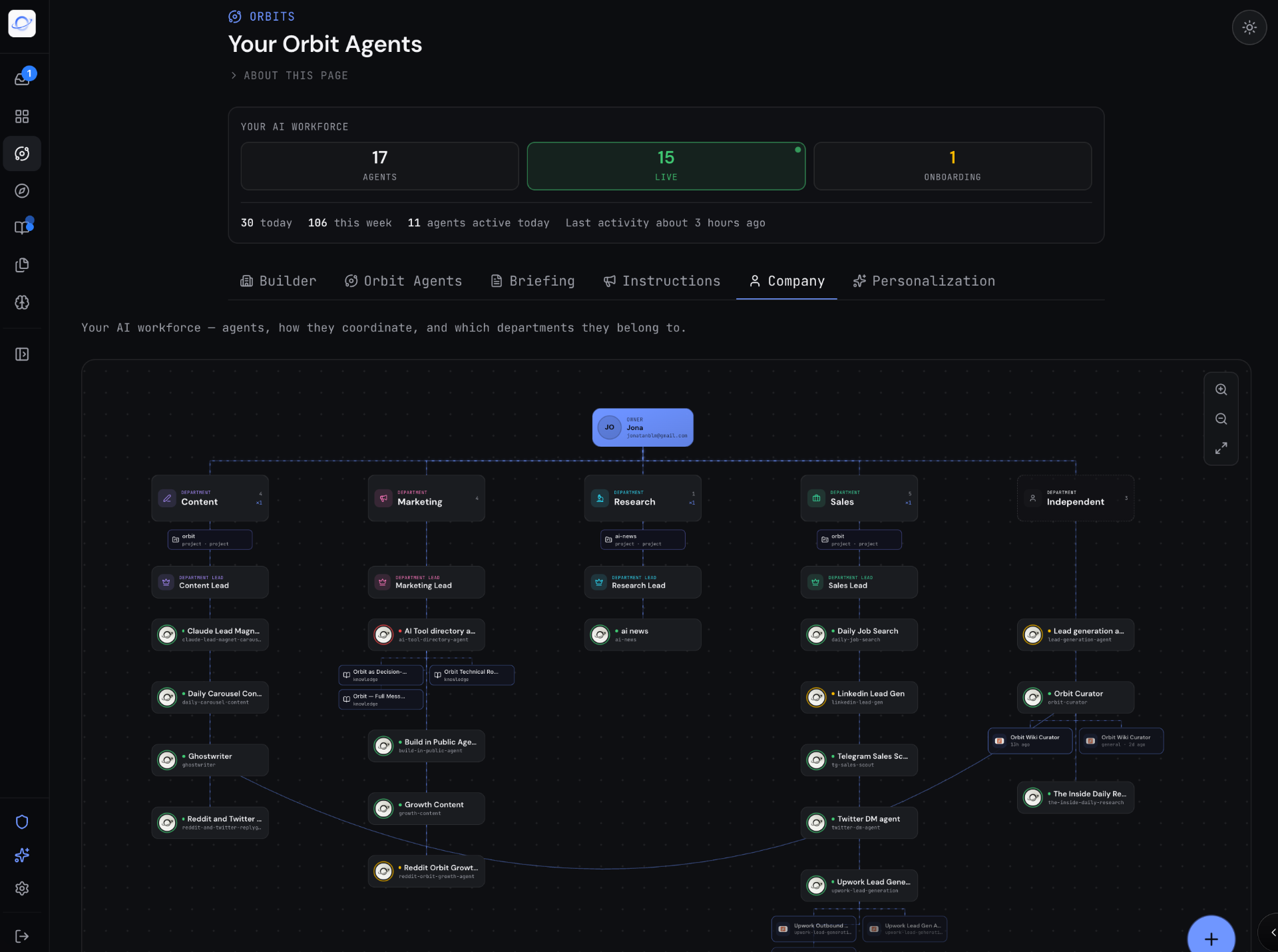 Orbit org chart — your AI workforce by department