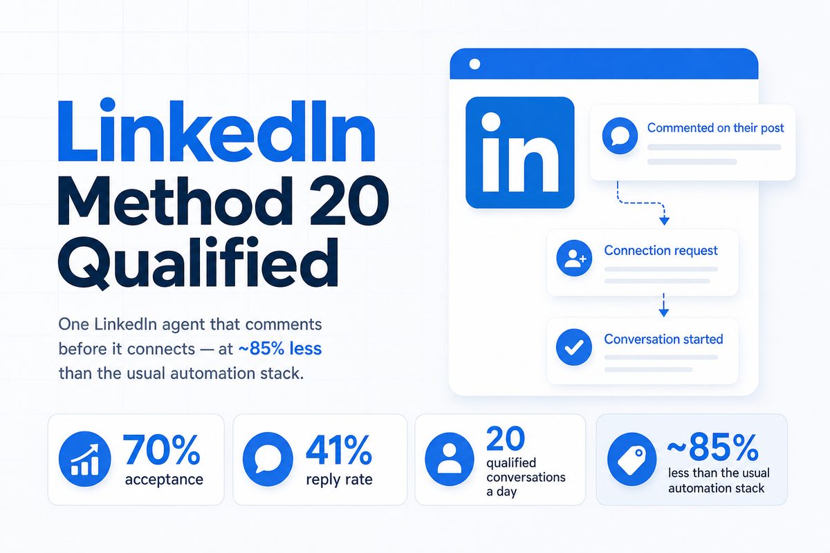 The LinkedIn Method Behind 20 Qualified Conversations a Day — Orbit blog cover